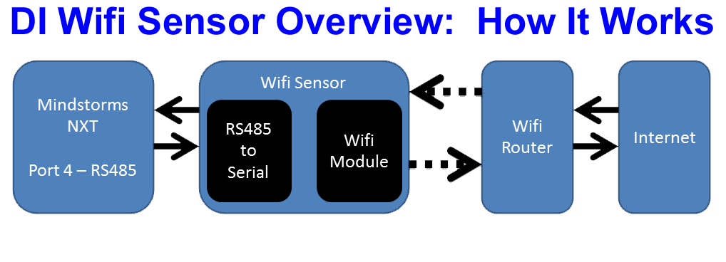 Wifi Sensor for Mindstorms NXT Overview of How it Works