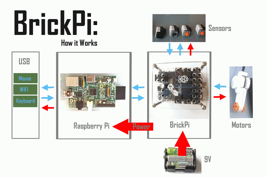 How the BrickPi and Raspberry Pi Work