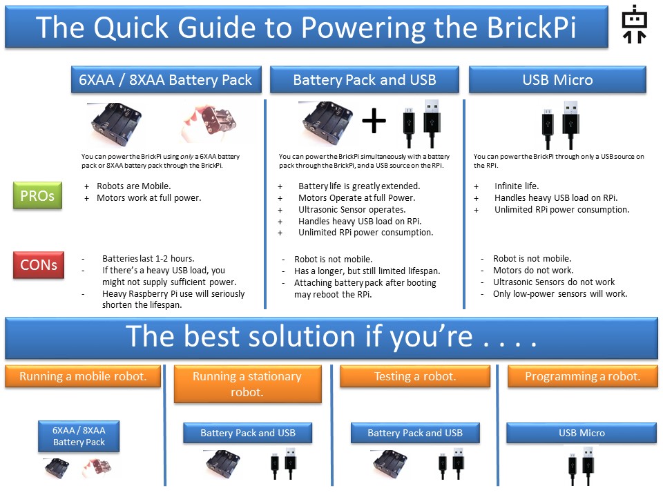 More options for powering the BrickPi and Raspberry Pi.