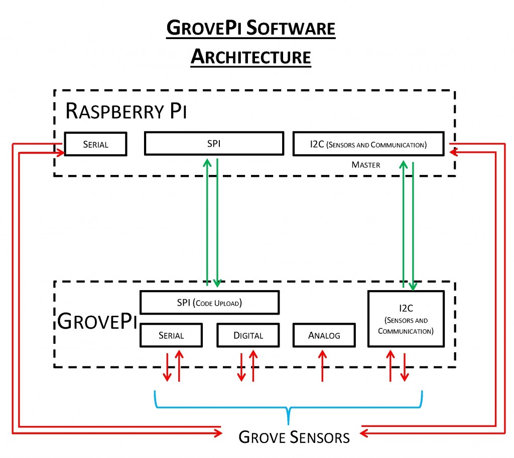 GROVEPI SOFTWARE ARCHITECTURE