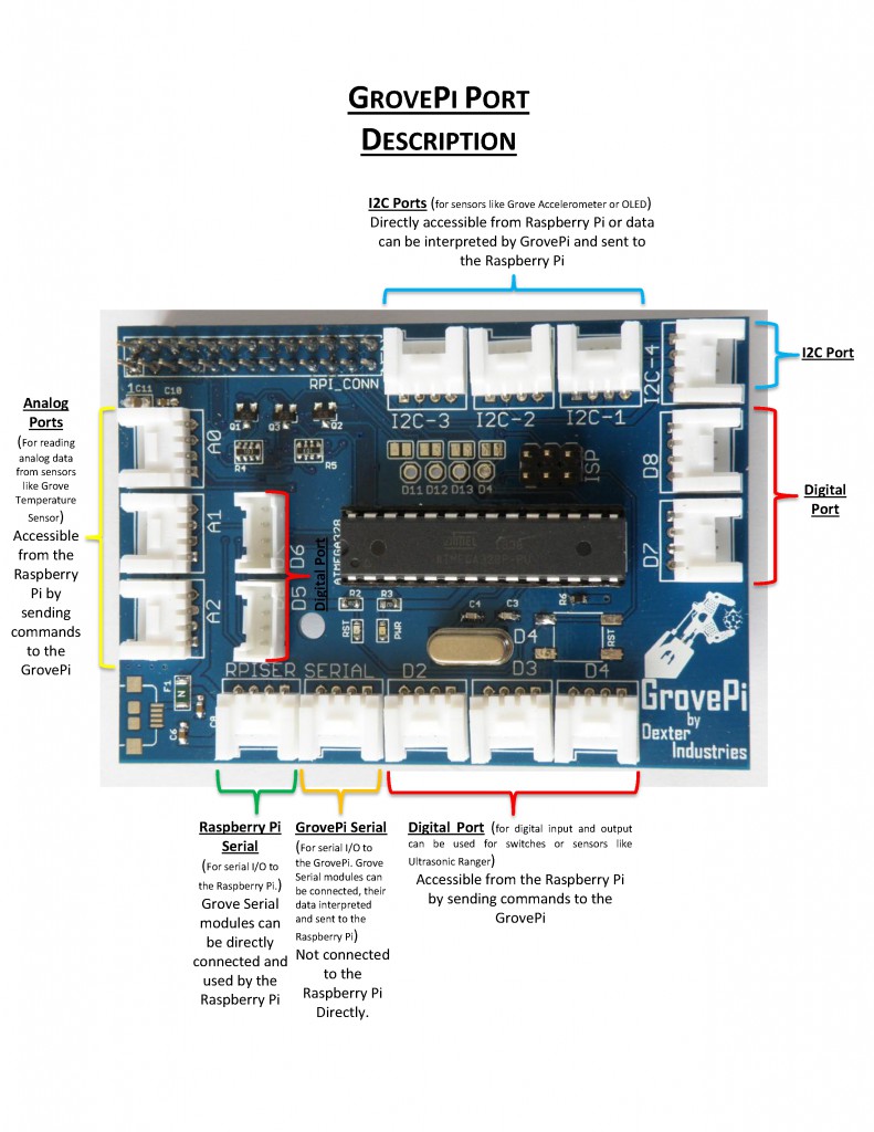 GrovePi Port description