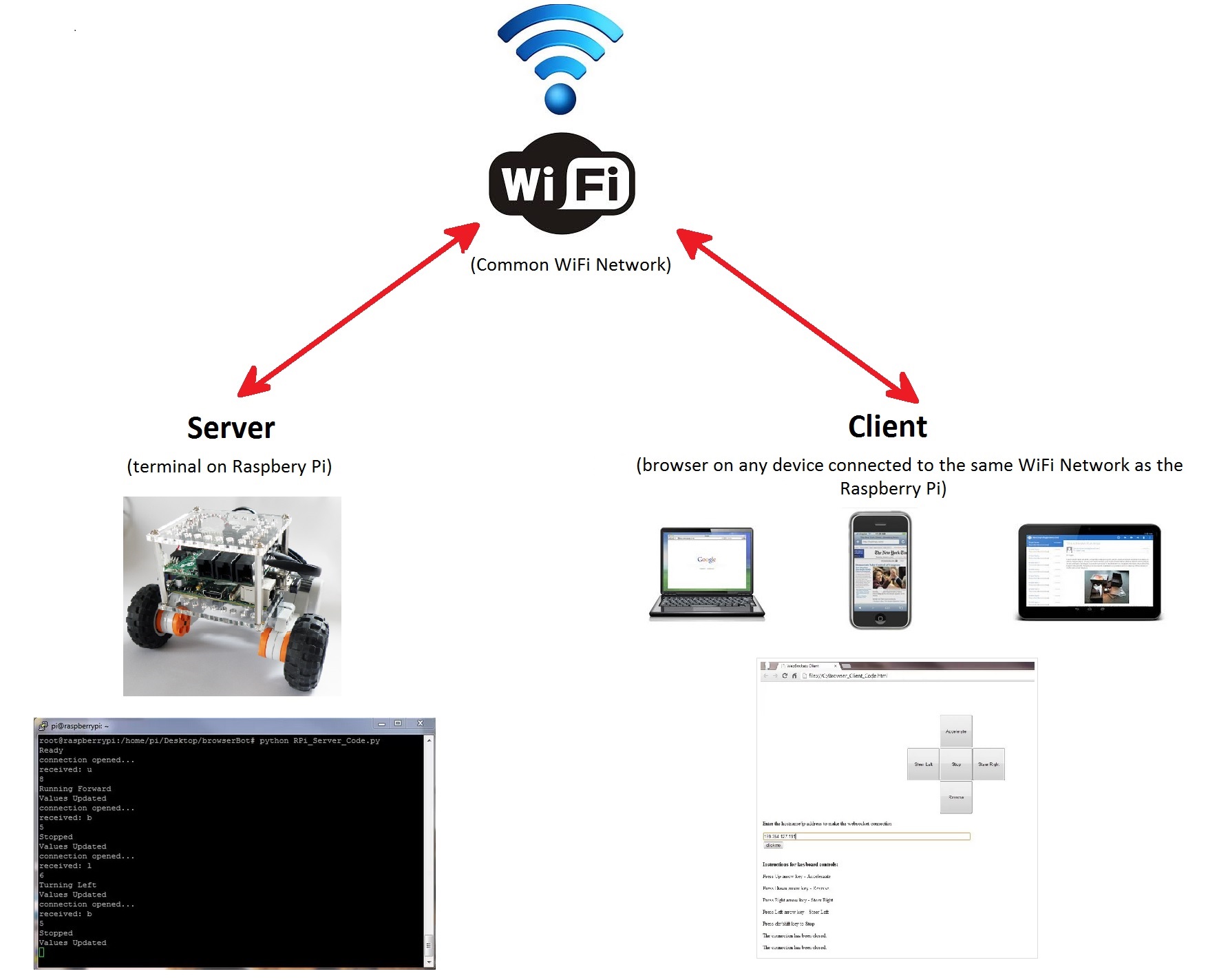 browserBot infographic: How the Raspberry Pi is controlled by your tablet.