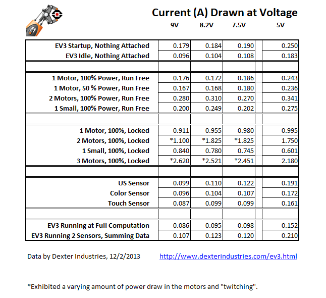 EV3 Motor and Sensor Power consumption