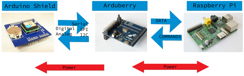 Arduberry_Operation_Overview
