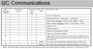 I2C Register Table for dGPS for LEGO MINDSTORMS