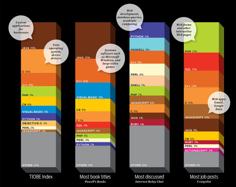 languages