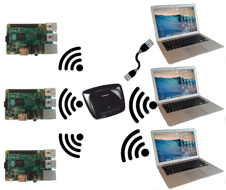 Setup Raspberry Pi Networking in a Classroom or Camp