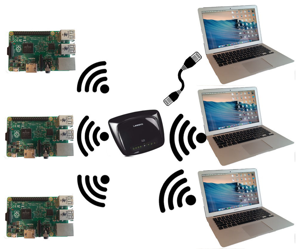 Raspberry Pi Networking in a Classroom