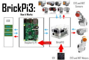 Overview of how the BrickPi3 Works